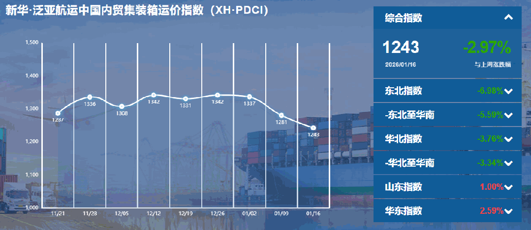 内贸集装箱运价指数持续下行，货主迎来成本优化窗口期
