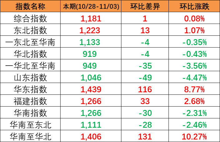 本期2023年10月28~11月3日中国内贸集装箱运价指数报1181点，环比上涨1点