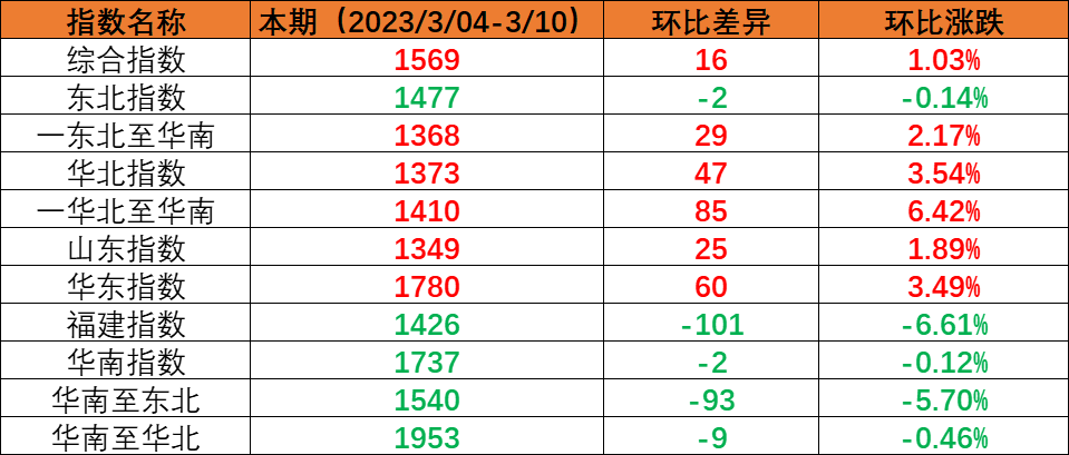 内贸海运市场逐步复原，本期（2023年3月4日至3月10日）中国内贸集装箱运价指数稳中有升
