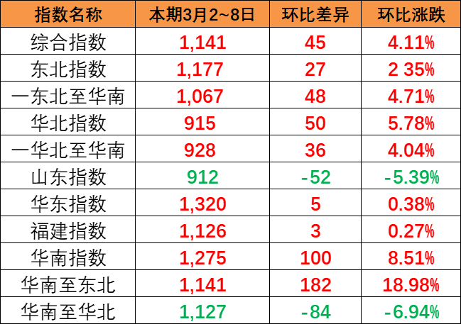 持续上涨，本期中国内贸集装箱运价指数报1141点