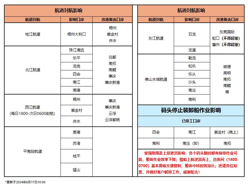 6月17日最新华南水运/海运航路封航信息