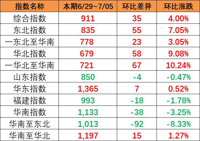 本期（6月29~7月5日）中国内贸集运指数报911点，上涨35点