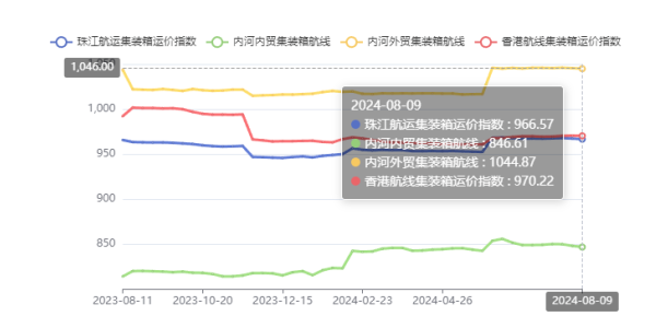 供需失衡运价走低，本期（2024年08月09日）珠江航运集装箱运价指数报收966.57点