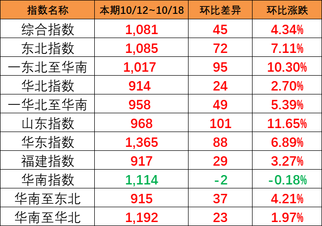 海运旺季迹象出现，本期（10月12~18日）中国内贸集运指数报1081点