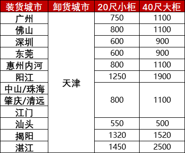 2024年9月广东到天津内贸海运呈汗青廉价值