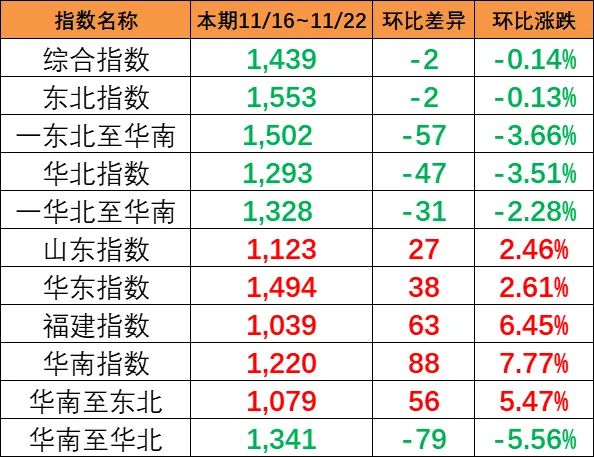 本期（11月16~22日）中国内贸集运指数报1439点，环比着落2点