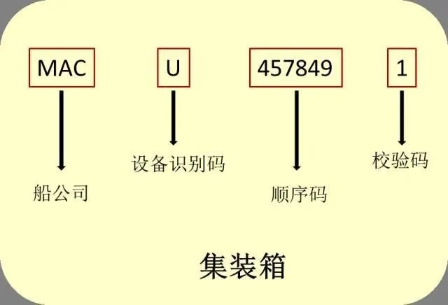 识箱号，通内贸：解读集装箱的“身份证”密码