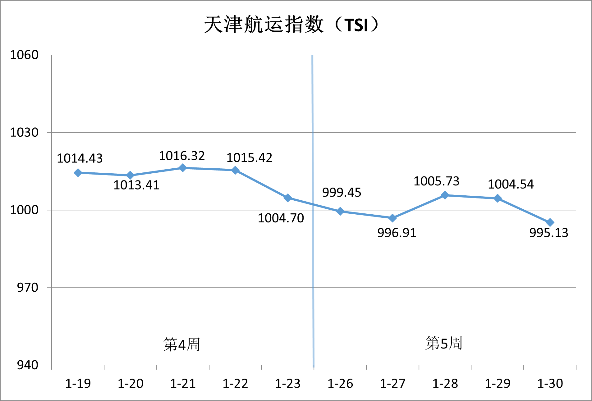 内贸集运市。航谇霸思鄢醒，供需博弈加剧