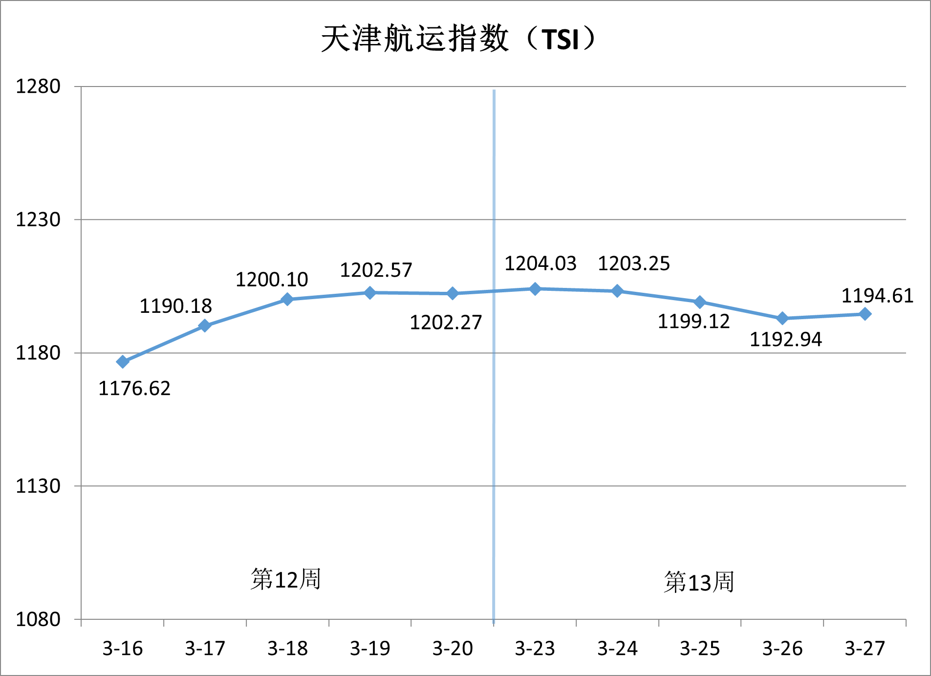 沿海集装箱运价稳中有升，出港航路涨势领跑