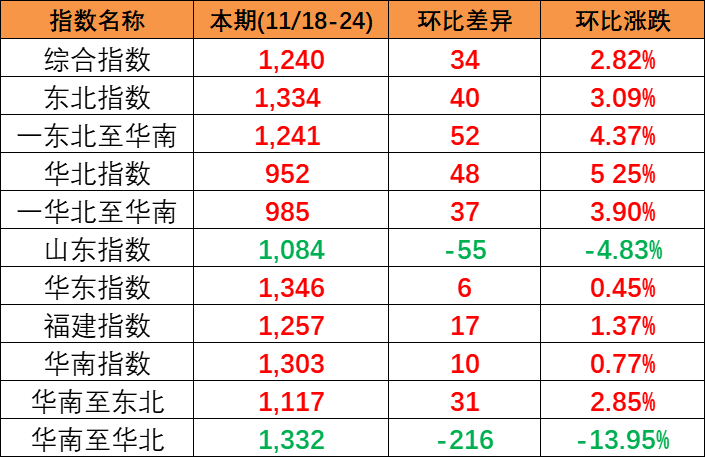 430bdc300f223fd3af272f7c0b0189a16569b3e250523 供需安稳幼幅上涨
,本期(2023/11/18-24)中国内贸集装箱运价指数报1240点