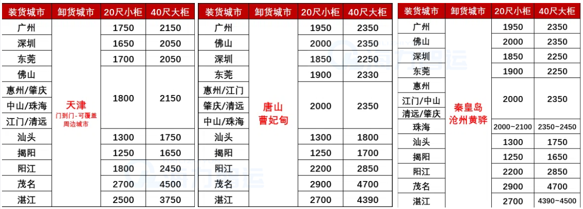 国内海运-2025年4月广东各城市到天津、河北各港海运价值