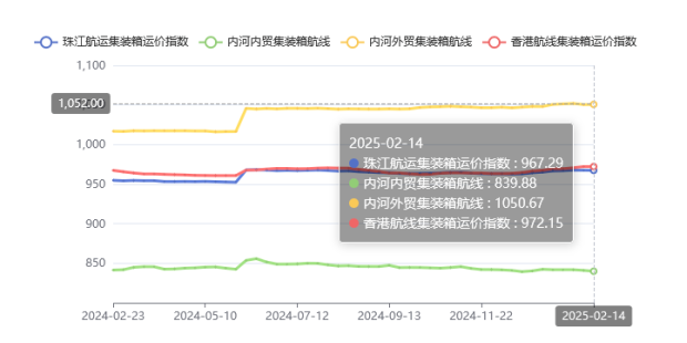 2025年第五期珠江航运运价指数幼幅着落
