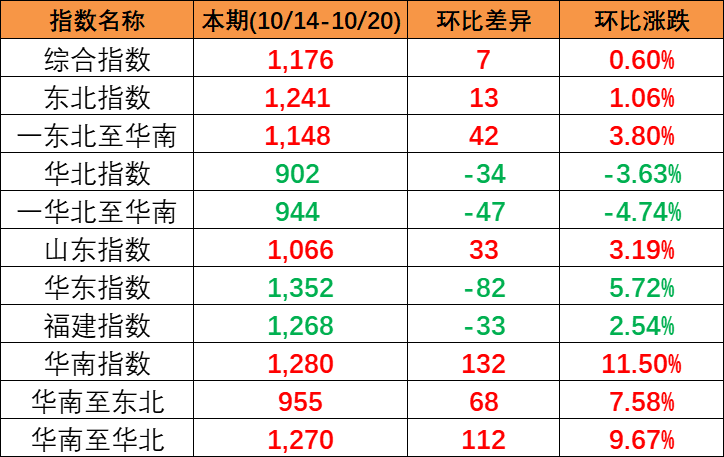本期中国内贸集装箱运价指数&ldquo;三涨一跌&rdquo;，报1176点